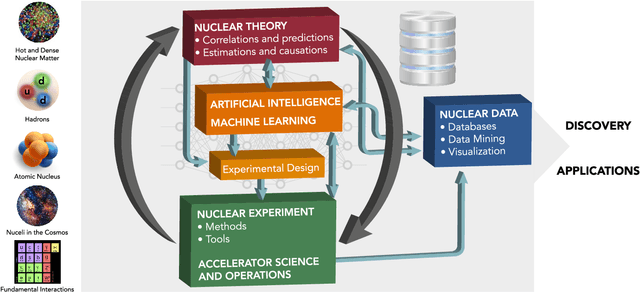 Figure 1 for Artificial Intelligence and Machine Learning in Nuclear Physics