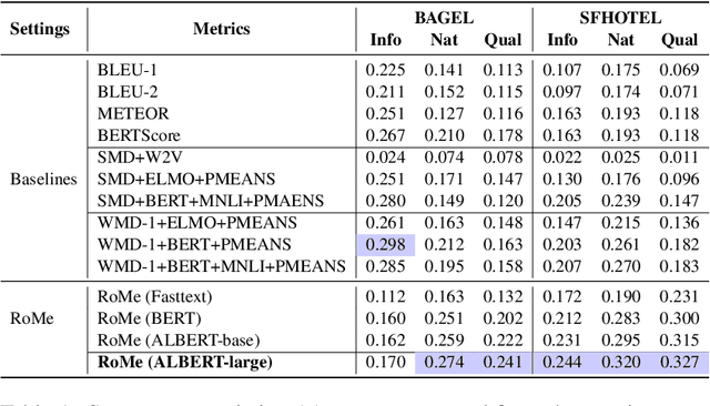 Figure 2 for RoMe: A Robust Metric for Evaluating Natural Language Generation