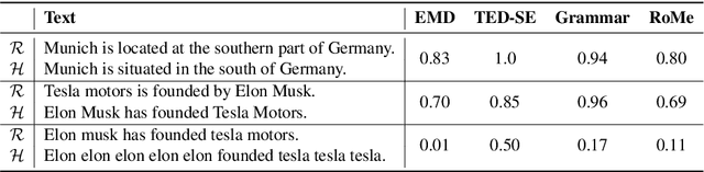Figure 4 for RoMe: A Robust Metric for Evaluating Natural Language Generation