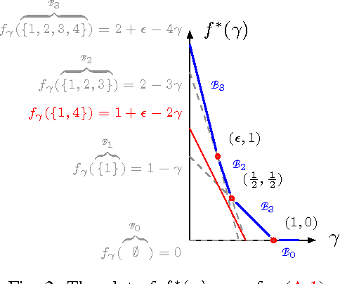 Figure 2 for Duality between Feature Selection and Data Clustering