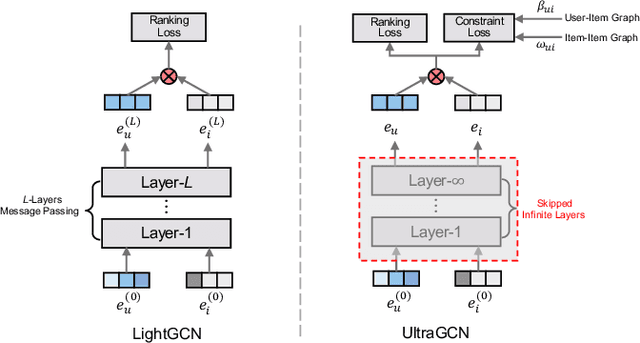 Figure 1 for UltraGCN: Ultra Simplification of Graph Convolutional Networks for Recommendation