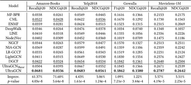 Figure 3 for UltraGCN: Ultra Simplification of Graph Convolutional Networks for Recommendation