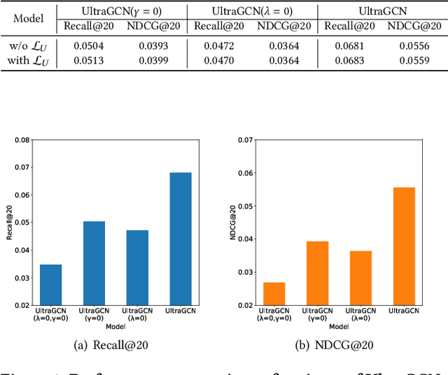 Figure 4 for UltraGCN: Ultra Simplification of Graph Convolutional Networks for Recommendation