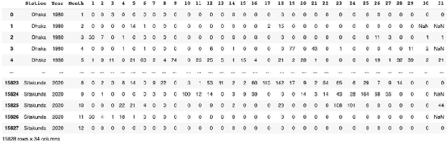 Figure 1 for Flood Prediction Using Machine Learning Models