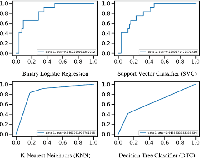 Figure 4 for Flood Prediction Using Machine Learning Models