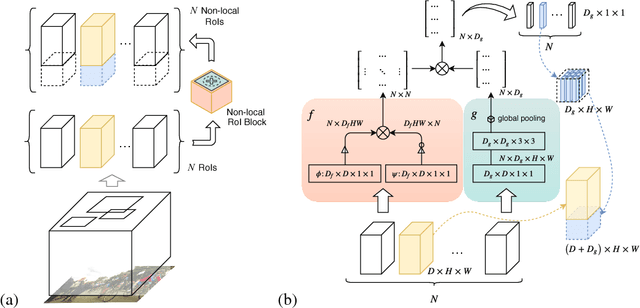 Figure 1 for Non-local RoI for Cross-Object Perception