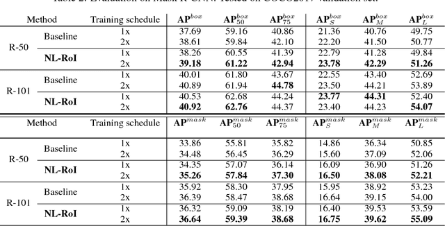 Figure 3 for Non-local RoI for Cross-Object Perception