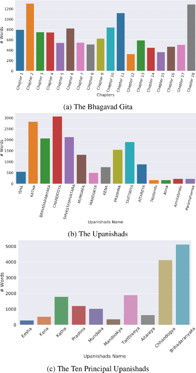 Figure 4 for Artificial intelligence for topic modelling in Hindu philosophy: mapping themes between the Upanishads and the Bhagavad Gita