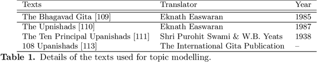 Figure 1 for Artificial intelligence for topic modelling in Hindu philosophy: mapping themes between the Upanishads and the Bhagavad Gita