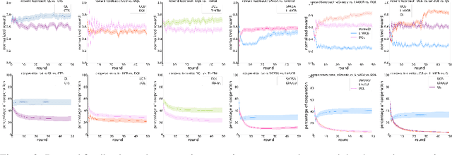 Figure 4 for Online Learning in Iterated Prisoner's Dilemma to Mimic Human Behavior