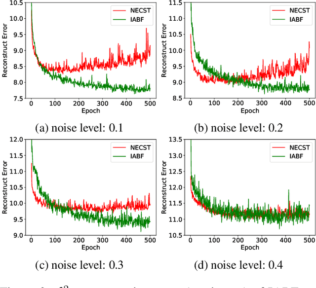 Figure 3 for Infomax Neural Joint Source-Channel Coding via Adversarial Bit Flip