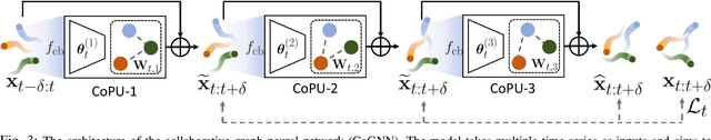 Figure 3 for Online Multi-Agent Forecasting with Interpretable Collaborative Graph Neural Network