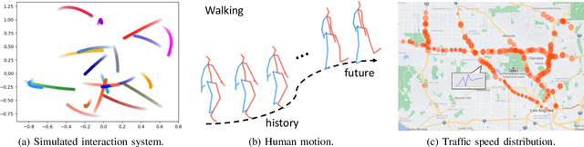 Figure 4 for Online Multi-Agent Forecasting with Interpretable Collaborative Graph Neural Network