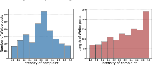 Figure 2 for Analyzing the Intensity of Complaints on Social Media