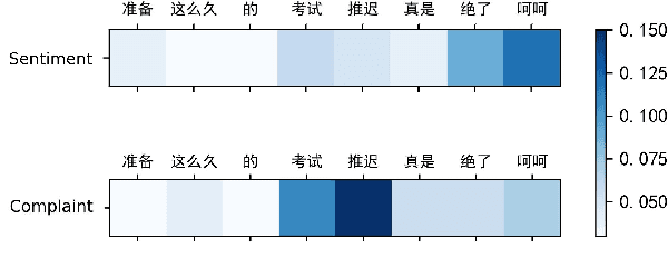 Figure 4 for Analyzing the Intensity of Complaints on Social Media