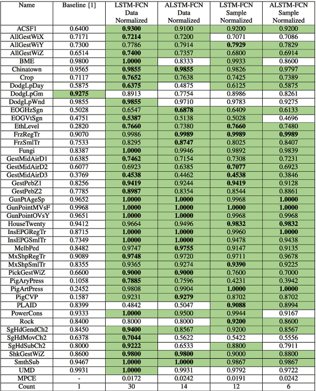 Figure 1 for Insights into LSTM Fully Convolutional Networks for Time Series Classification
