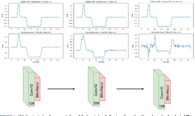 Figure 2 for Insights into LSTM Fully Convolutional Networks for Time Series Classification