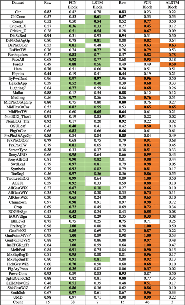 Figure 3 for Insights into LSTM Fully Convolutional Networks for Time Series Classification