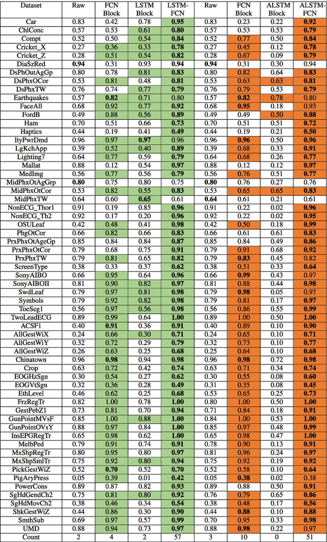 Figure 4 for Insights into LSTM Fully Convolutional Networks for Time Series Classification