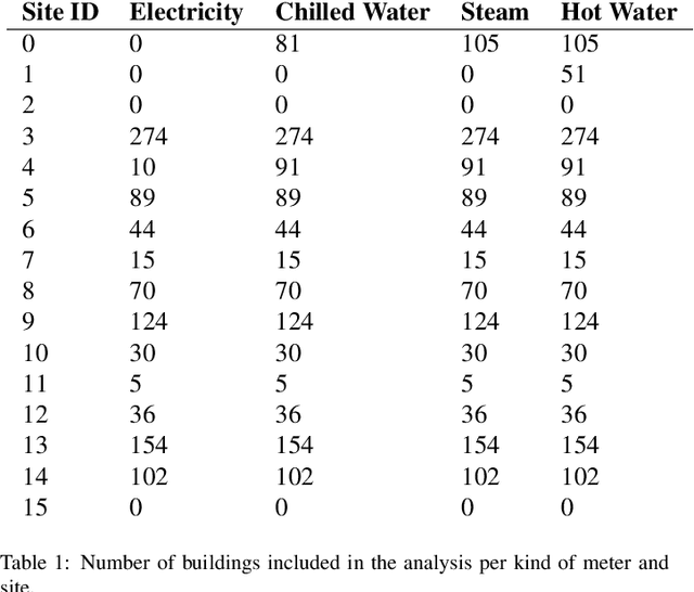 Figure 1 for Limitations of machine learning for building energy prediction: ASHRAE Great Energy Predictor III Kaggle competition error analysis