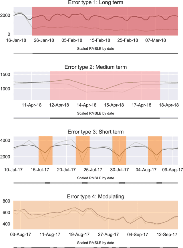 Figure 2 for Limitations of machine learning for building energy prediction: ASHRAE Great Energy Predictor III Kaggle competition error analysis