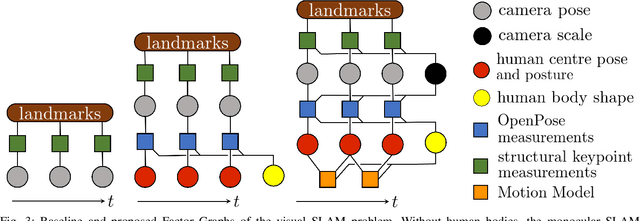 Figure 3 for BodySLAM: Joint Camera Localisation, Mapping, and Human Motion Tracking