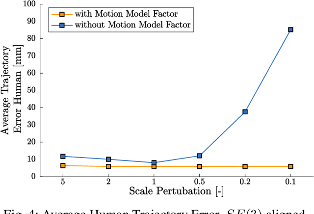 Figure 4 for BodySLAM: Joint Camera Localisation, Mapping, and Human Motion Tracking