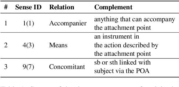 Figure 1 for Tapping BERT for Preposition Sense Disambiguation