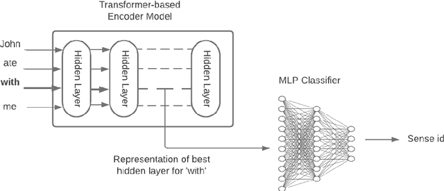 Figure 2 for Tapping BERT for Preposition Sense Disambiguation