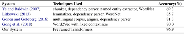 Figure 3 for Tapping BERT for Preposition Sense Disambiguation