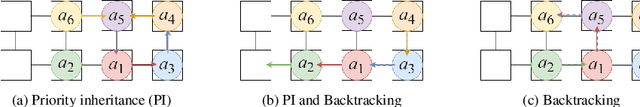 Figure 2 for Deadlock-Free Method for Multi-Agent Pickup and Delivery Problem Using Priority Inheritance with Temporary Priority