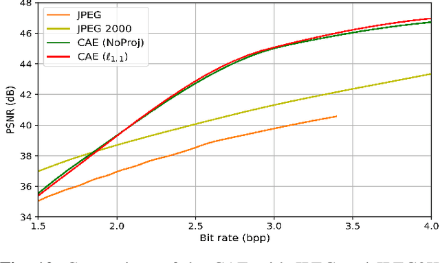 Figure 2 for Learning sparse auto-encoders for green AI image coding