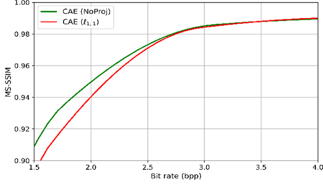 Figure 3 for Learning sparse auto-encoders for green AI image coding