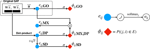 Figure 1 for How to Find Your Friendly Neighborhood: Graph Attention Design with Self-Supervision