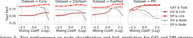 Figure 4 for How to Find Your Friendly Neighborhood: Graph Attention Design with Self-Supervision