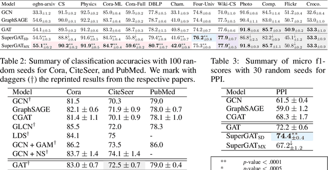 Figure 3 for How to Find Your Friendly Neighborhood: Graph Attention Design with Self-Supervision