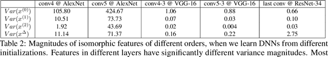 Figure 4 for Knowledge Isomorphism between Neural Networks