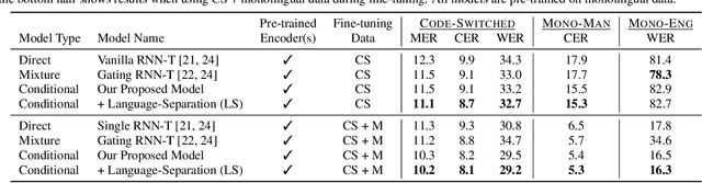 Figure 2 for Joint Modeling of Code-Switched and Monolingual ASR via Conditional Factorization