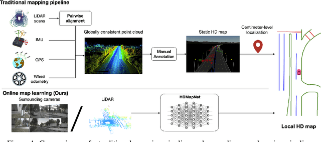 Figure 1 for HDMapNet: An Online HD Map Construction and Evaluation Framework