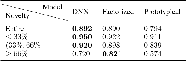 Figure 1 for Commonsense mining as knowledge base completion? A study on the impact of novelty