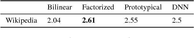 Figure 3 for Commonsense mining as knowledge base completion? A study on the impact of novelty