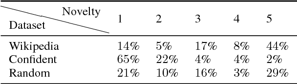 Figure 4 for Commonsense mining as knowledge base completion? A study on the impact of novelty