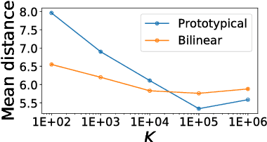 Figure 2 for Commonsense mining as knowledge base completion? A study on the impact of novelty