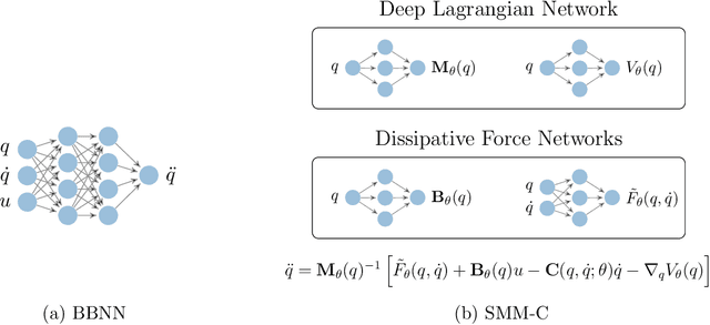 Figure 1 for Structured Mechanical Models for Robot Learning and Control