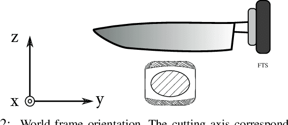 Figure 2 for Data-Driven Model Predictive Control for Food-Cutting