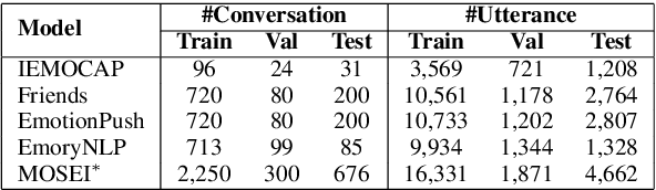 Figure 4 for PT-CoDE: Pre-trained Context-Dependent Encoder for Utterance-level Emotion Recognition