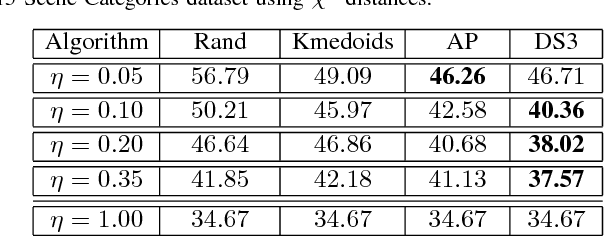 Figure 4 for Dissimilarity-based Sparse Subset Selection