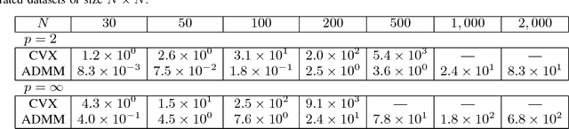 Figure 2 for Dissimilarity-based Sparse Subset Selection