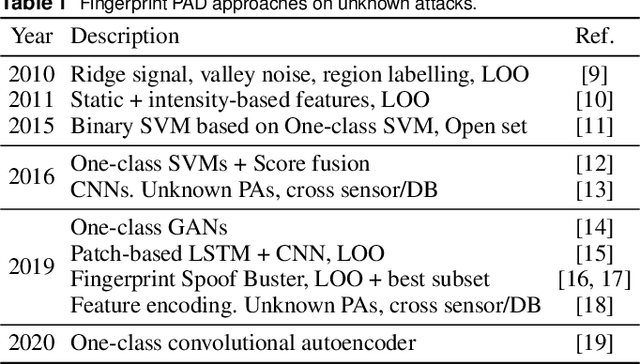 Figure 1 for On the Generalisation Capabilities of Fingerprint Presentation Attack Detection Methods in the Short Wave Infrared Domain