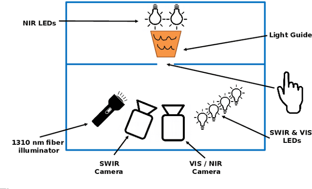Figure 2 for On the Generalisation Capabilities of Fingerprint Presentation Attack Detection Methods in the Short Wave Infrared Domain